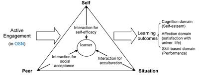 Embedded self-conceptualization and social learning in online social networking platforms